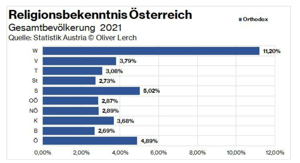 Η Ορθοδοξία γίνεται το δεύτερο μεγαλύτερο χριστιανικό δόγμα στην Αυστρία - μια φωτογραφία 2